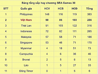 bang tong sap huy chuong sea games 30 bong nem bai bien chot ha huy chuong vang