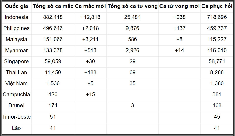 COVID-19 tại ASEAN hết 15/1: Toàn khối 39.000 ca tử vong; Indonesia số người chết và mắc bệnh đứng đầu châu Á