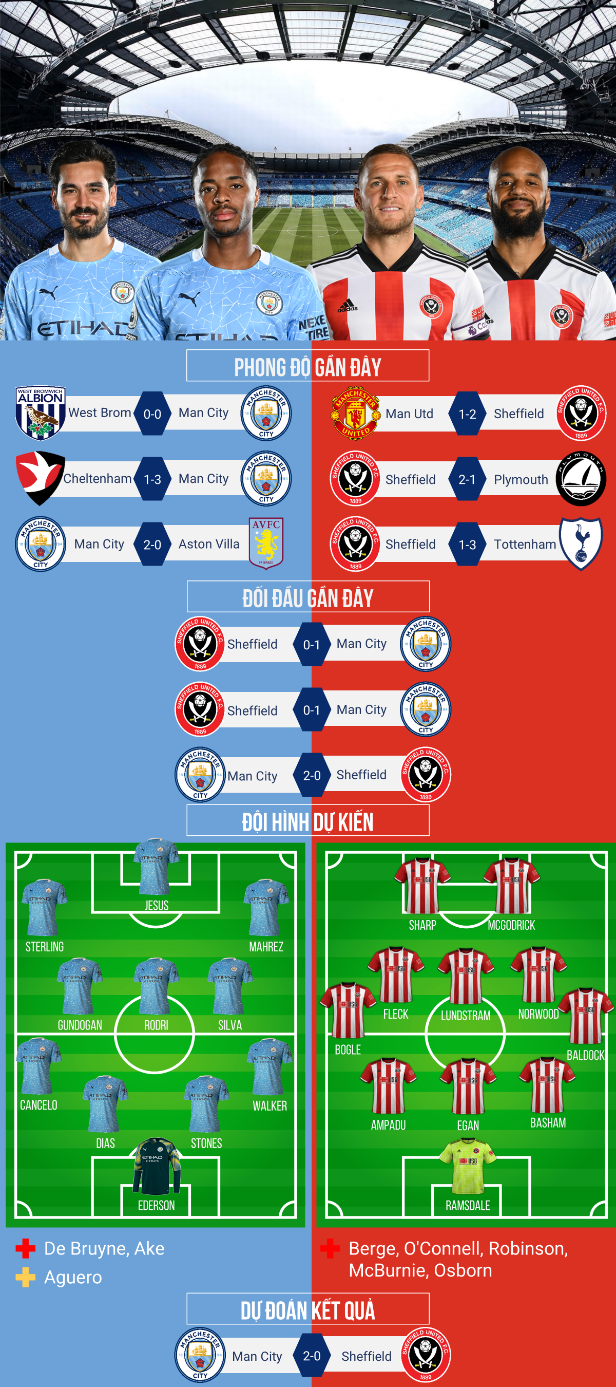 Dự đoán tỷ số, đội hình xuất phát trận Man City – Sheffield