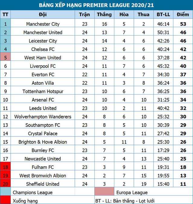 Đánh bại Newcastle, Chelsea đẩy Liverpool ra khỏi Top 4 - 3