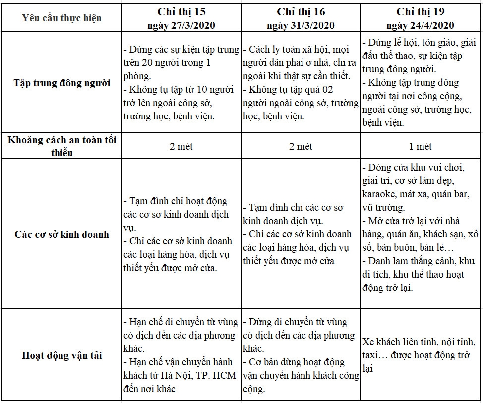 Bắc Giang giãn cách xã hội 4 huyện theo Chỉ thị 15 của Thủ tướng