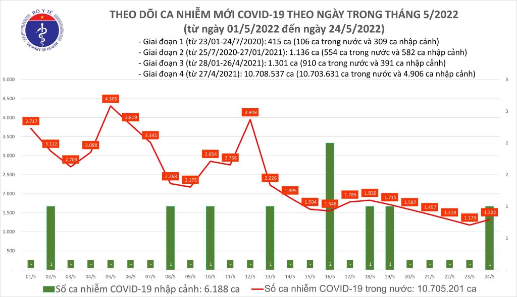 Ngày 24/5, cả nước ghi nhận 1.323 ca nhiễm mới COVID-19