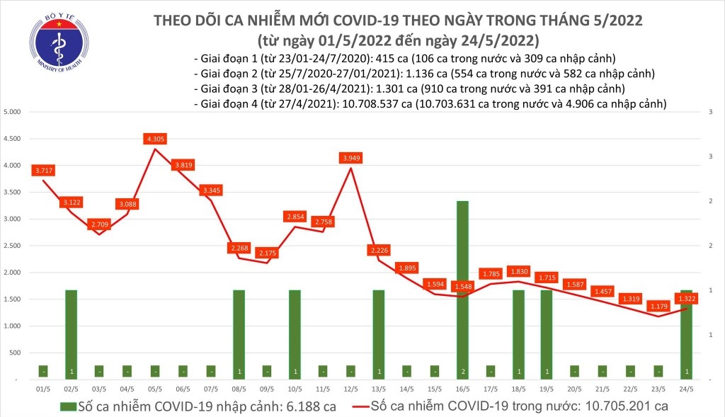 Ngày 24/5, cả nước ghi nhận 1.323 ca nhiễm mới COVID-19