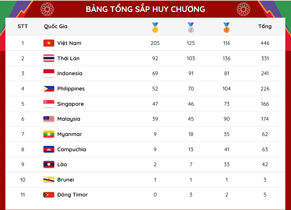 Bảng tổng sắp huy chương SEA Games 31: Việt Nam thiết lập kỷ lục mới