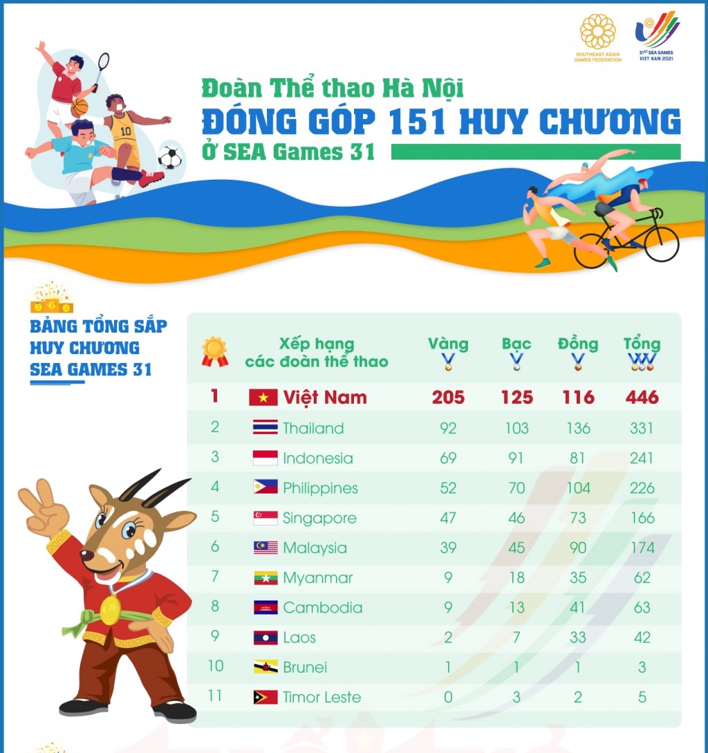 Đoàn Thể thao Hà Nội đóng góp 151 huy chương ở SEA Games 31