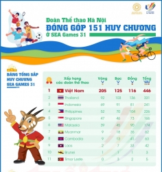 doan the thao ha noi dong gop 151 huy chuong o sea games 31