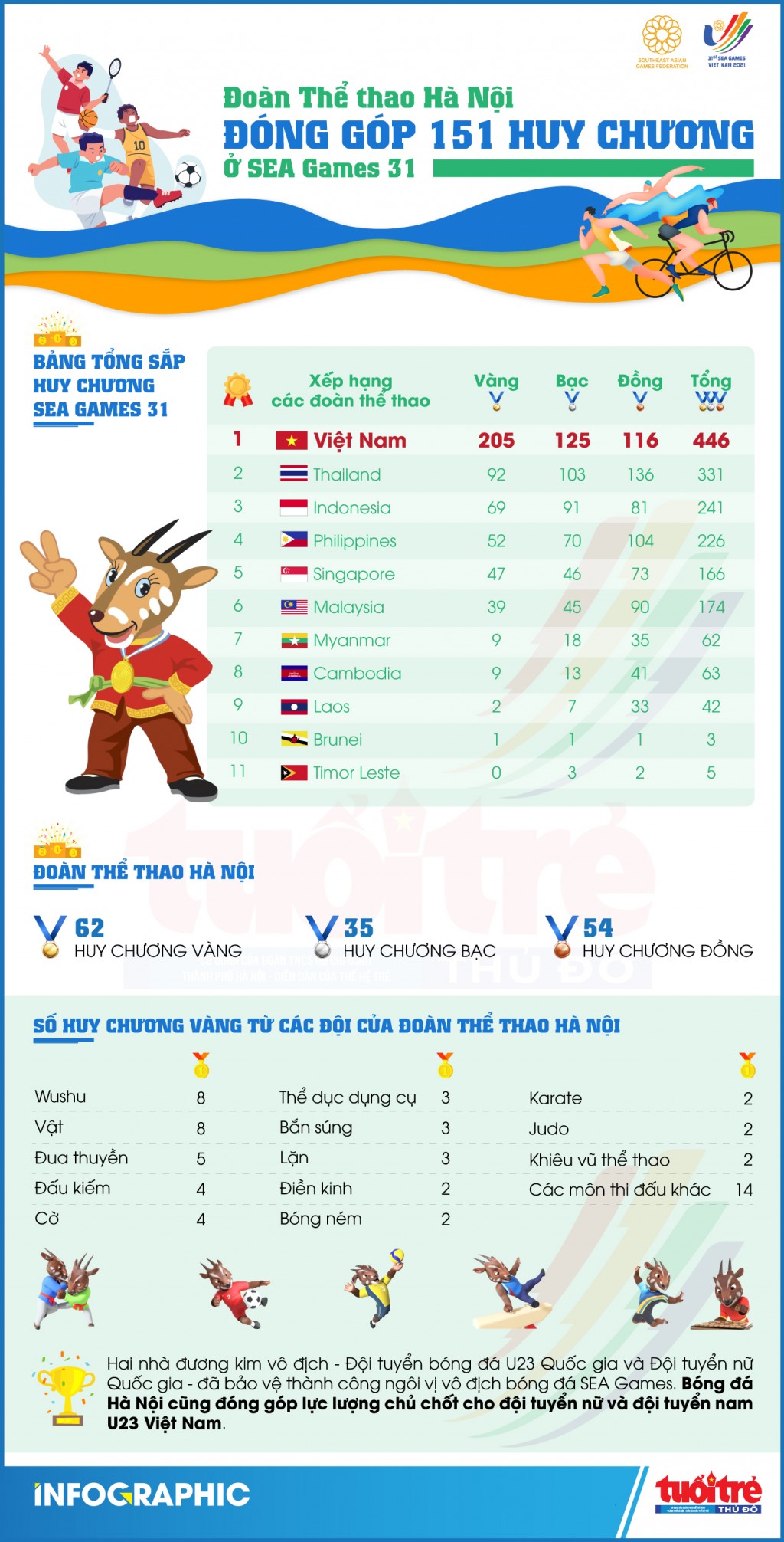 Đoàn Thể thao Hà Nội đóng góp 151 huy chương ở SEA Games 31