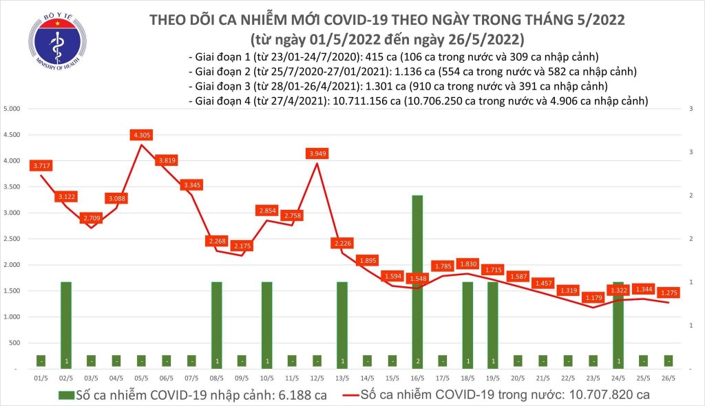 Ngày 26/5, cả nước ghi nhận 1.275 ca nhiễm mới COVID-19