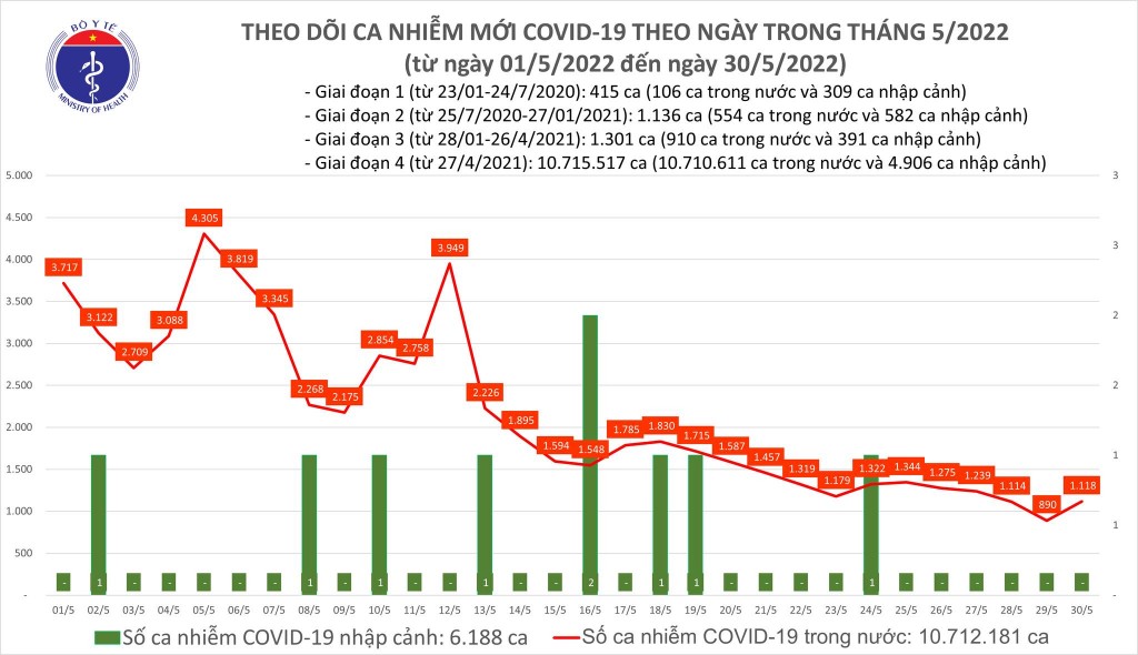 Ngày 30/5, cả nước ghi nhận 1.118 ca nhiễm mới COVID-19