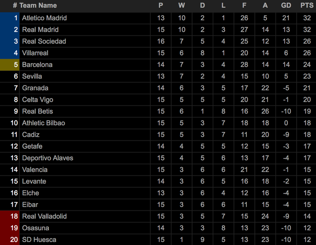 Bảng xếp hạng tạm thời La Liga