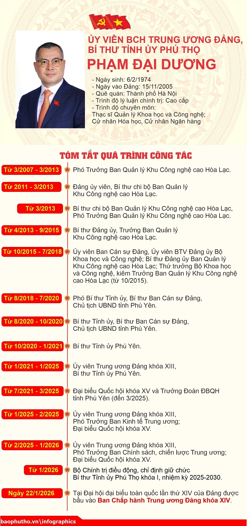 Tỉnh Phú Thọ có 2 người trúng cử Ban Chấp hành Trung ương Đảng khóa XIV