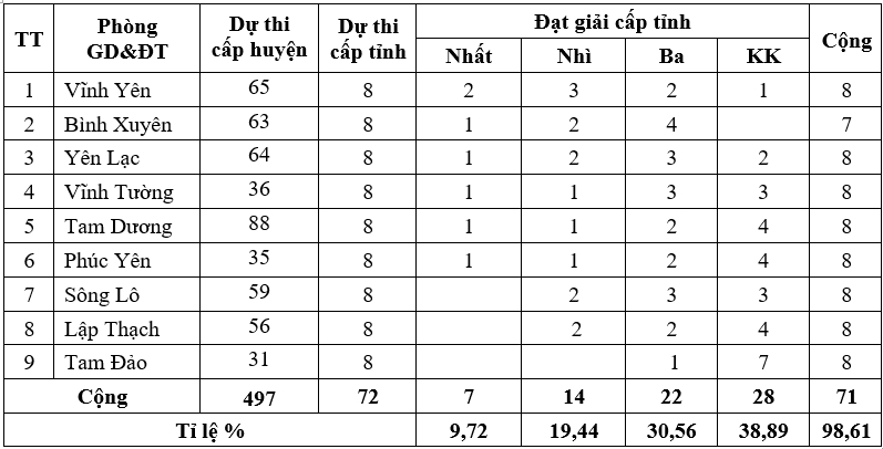 Kết quả Hội thi giáo viên chủ nhiệm lớp giỏi bậc THCS cấp tỉnh năm học 2022-2023