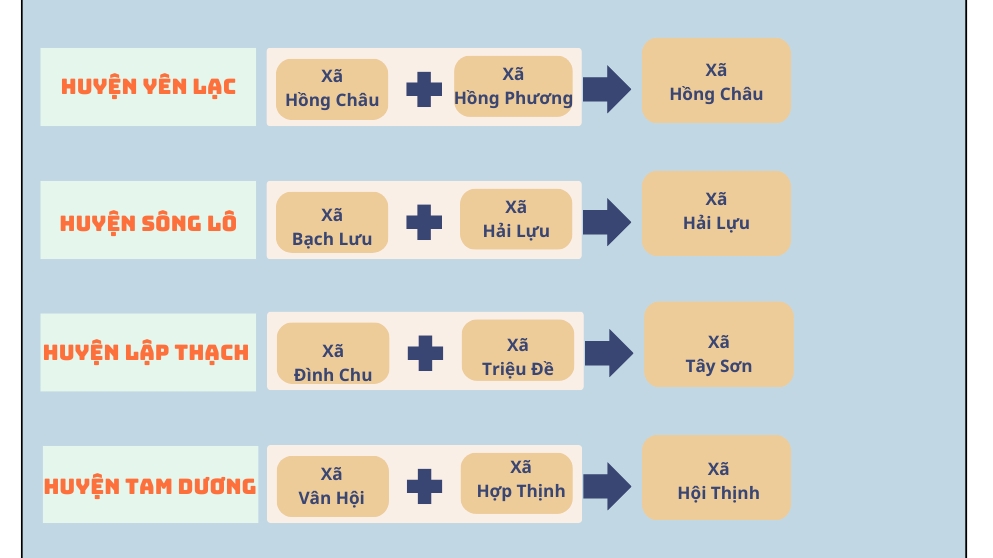 Vĩnh Phúc đề xuất sáp nhập đơn vị hành chính cấp xã