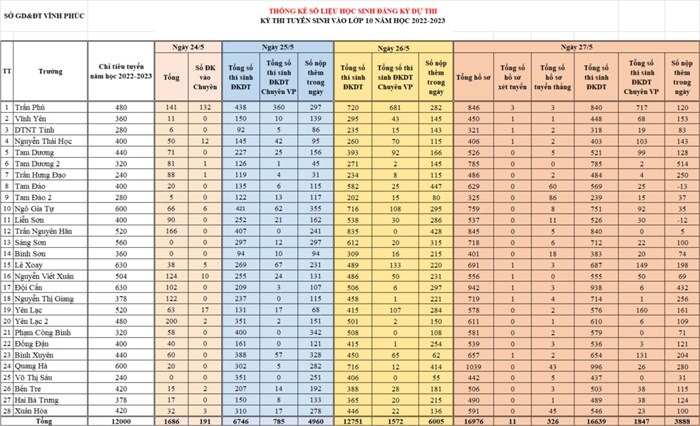 Bảng thống kê học sinh đăng ký dự thi vào lớp 10 THPT