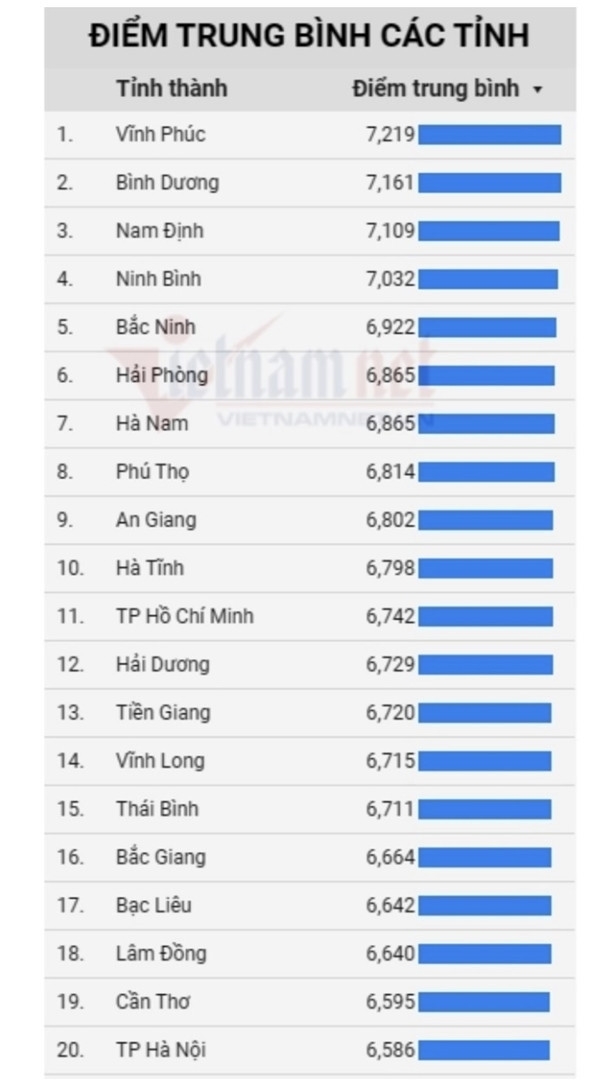 Điểm trung bình thi tốt nghiệp THPT 2023 của 20 tỉnh, thành dẫn đầu cả nước