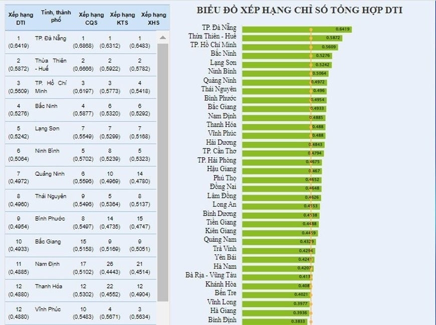 Vĩnh Phúc tăng 43 bậc so với năm 2020 về chuyển đổi số cấp tỉnh.