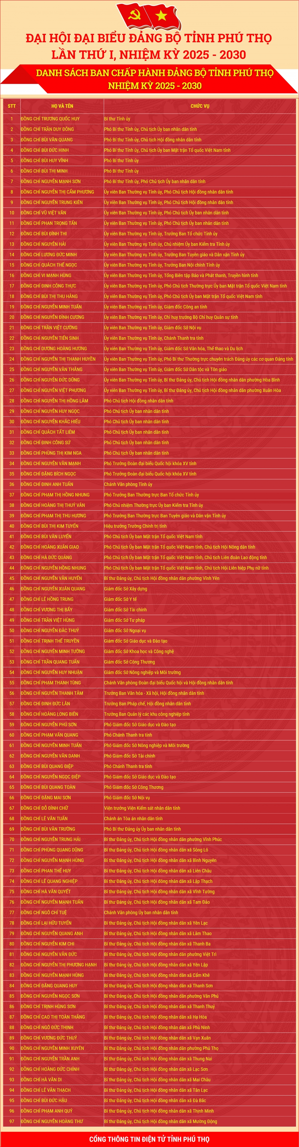 Danh sách Ban Chấp hành Đảng bộ, Ban Thường vụ tỉnh Phú Thọ nhiệm kỳ 2025 - 2030