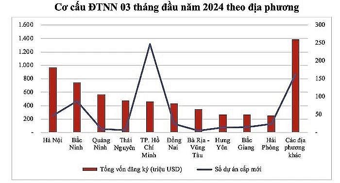 Thu hút FDI của Bắc Ninh đứng thứ 2 cả nước trong quý I/2024