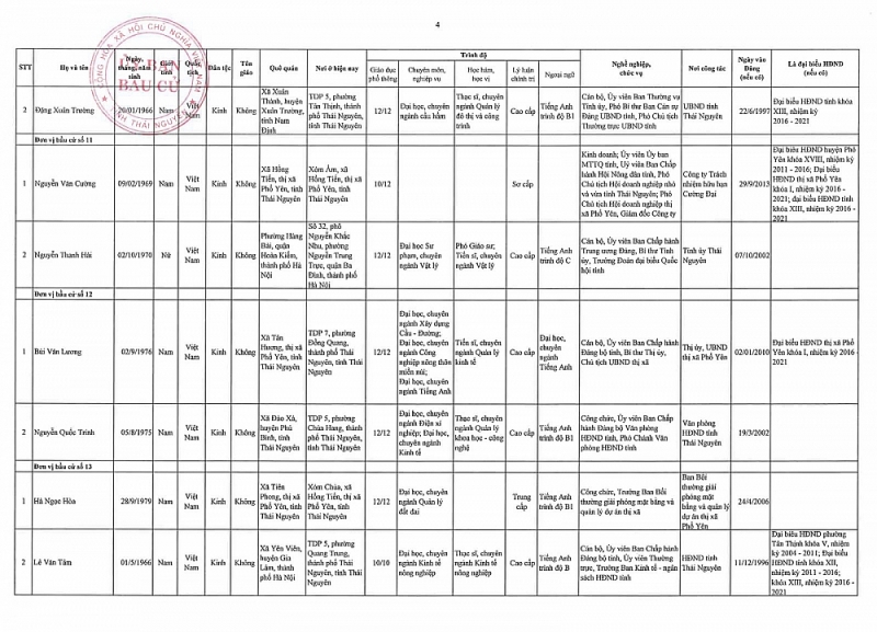 Uỷ Ban Bầu cử tỉnh Thái Nguyên đã công bố danh sách 66 đại biểu trúng cử HĐND tỉnh