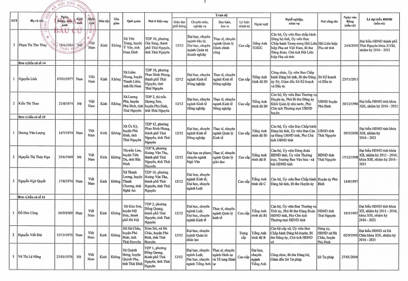 Uỷ Ban Bầu cử tỉnh Thái Nguyên đã công bố danh sách 66 đại biểu trúng cử HĐND tỉnh