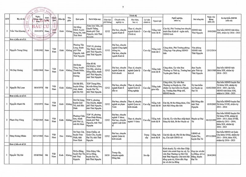 Uỷ Ban Bầu cử tỉnh Thái Nguyên đã công bố danh sách 66 đại biểu trúng cử HĐND tỉnh