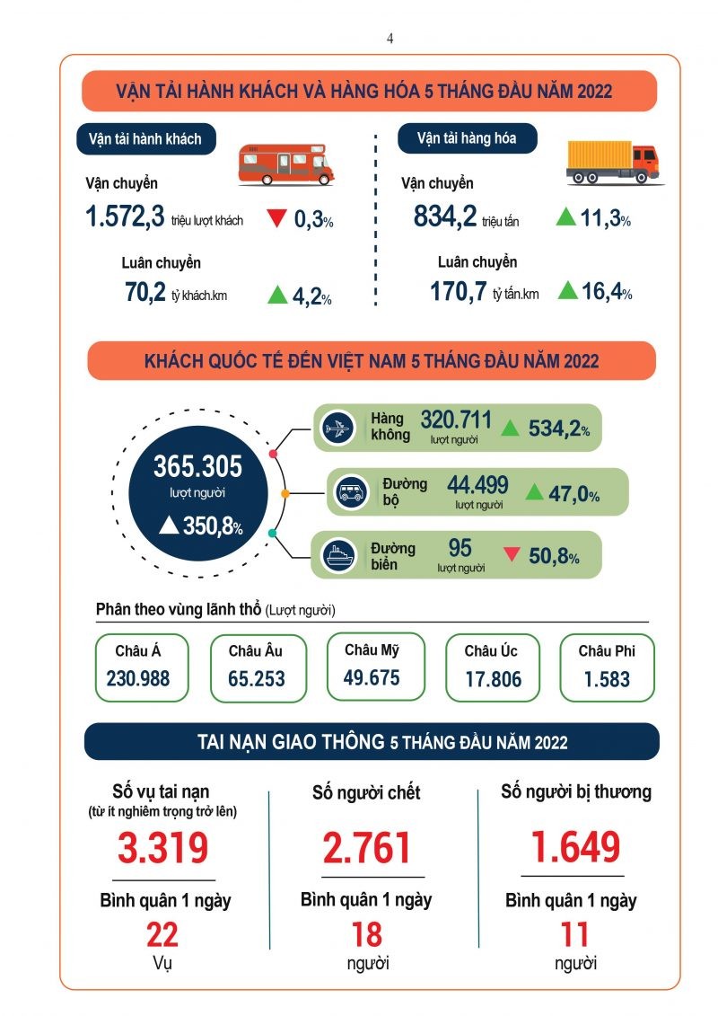 INFOGRAPHIC: Toàn cảnh kinh tế - xã hội tháng 5 và 5 tháng đầu năm 2022 của Việt Nam