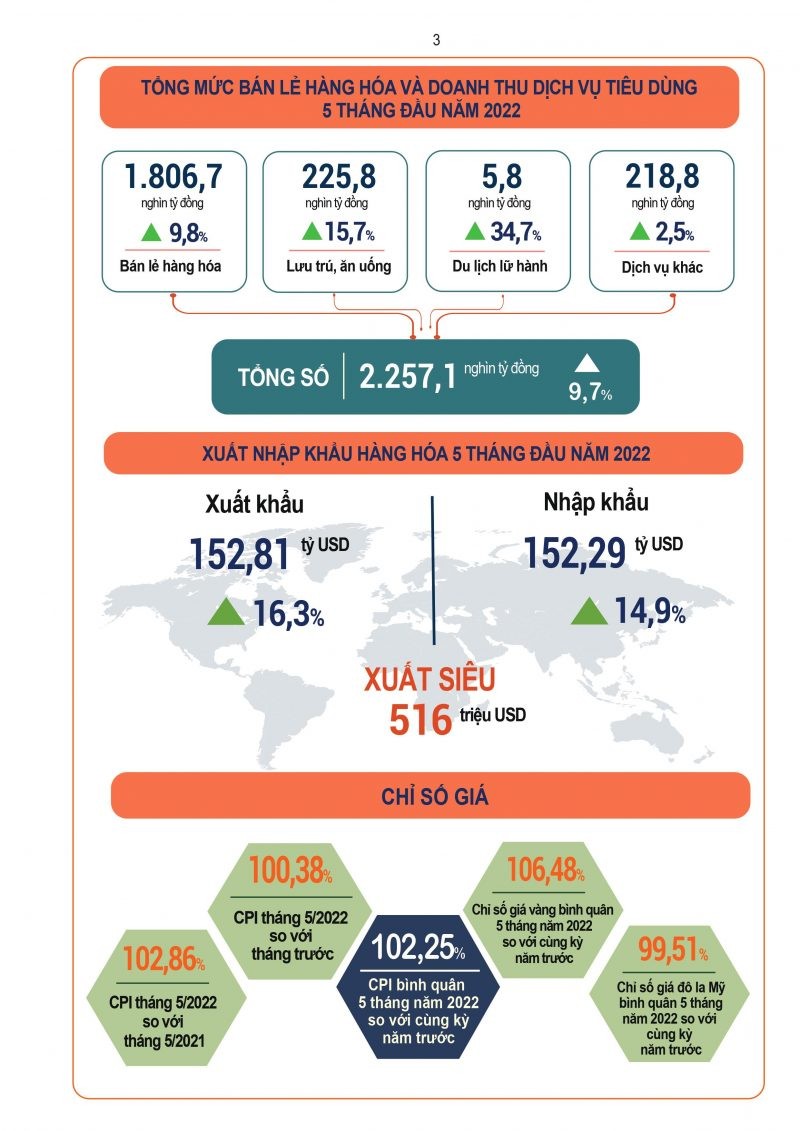 INFOGRAPHIC: Toàn cảnh kinh tế - xã hội tháng 5 và 5 tháng đầu năm 2022 của Việt Nam