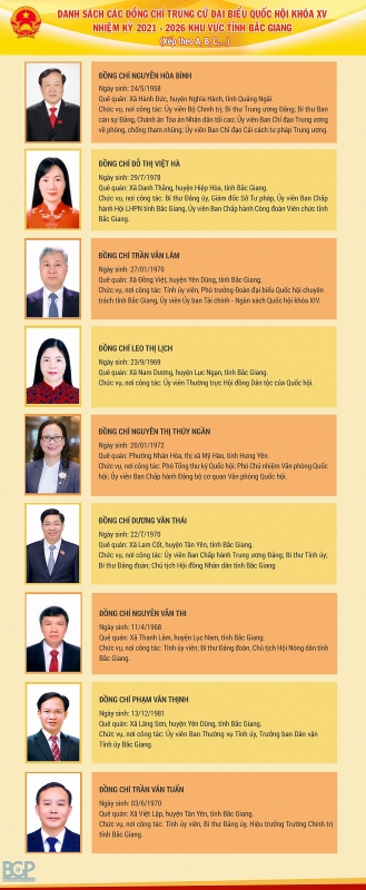 Danh sách 9 người trúng cử đại biểu Quốc hội khóa XV tại tỉnh Bắc Giang