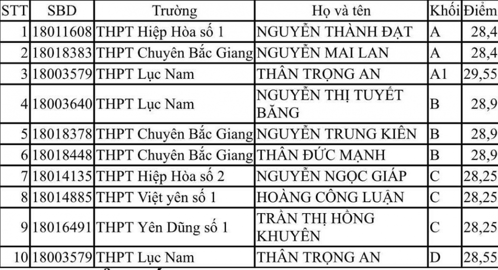 Bắc Giang: 428 bài thi  tốt nghiệp THPT đạt điểm 10