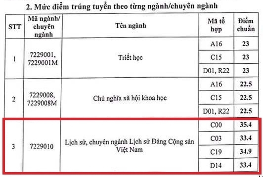 Khoa Lịch sử Đảng đưa ra lý do điểm chuẩn năm 2021 cao kỷ lục