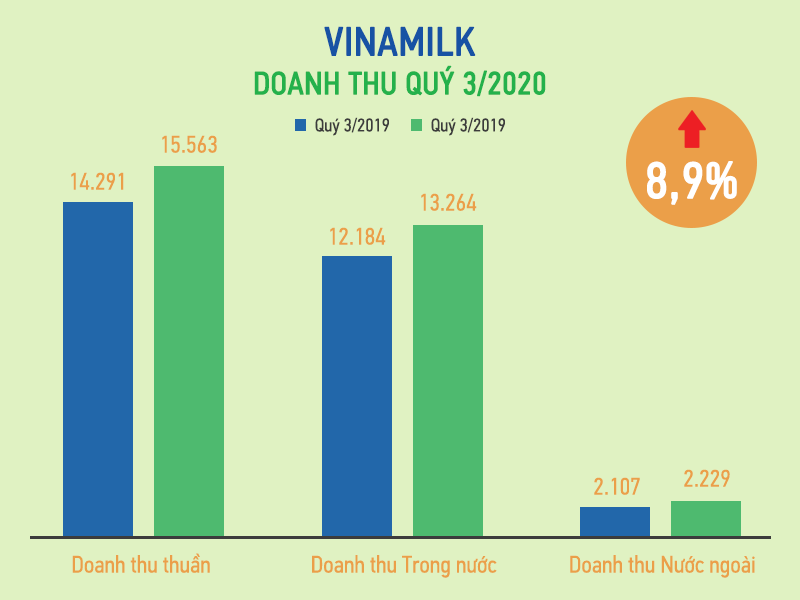 Nỗ lực vượt khó Covid-19, kết quả doanh thu Q3/2020 và 9T/2020 của Vinamilk tăng trưởng ổn đinh so với cùng kỳ 2019