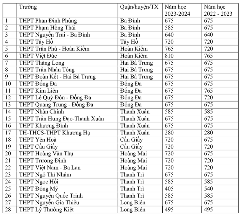 Nhiều trường THPT top đầu ở Hà Nội tăng chỉ tiêu tuyển sinh vào lớp 10