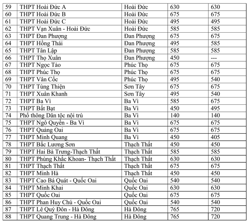 Nhiều trường THPT top đầu ở Hà Nội tăng chỉ tiêu tuyển sinh vào lớp 10