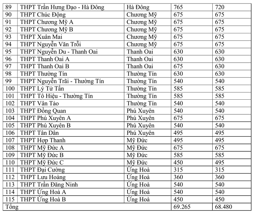 Nhiều trường THPT top đầu ở Hà Nội tăng chỉ tiêu tuyển sinh vào lớp 10