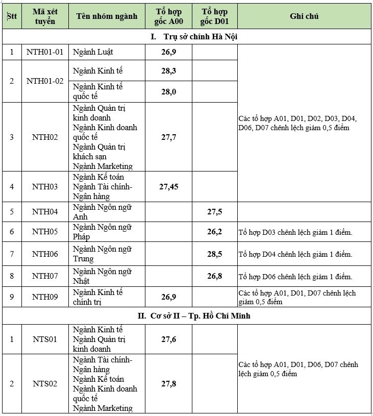 Hôm nay 22/08, ngày cao điểm nhiều trường đại học công bố điểm chuẩn