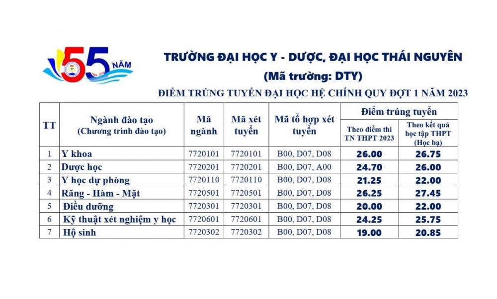 Hôm nay 22/08, ngày cao điểm nhiều trường đại học công bố điểm chuẩn