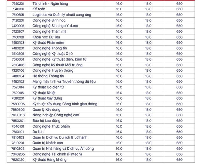 Vì sao đồng loạt các trường đại học xét tuyển bổ sung với chỉ tiêu 