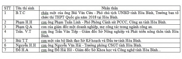 gian lan diem thi tai hoa binh cong bo danh sach ky luat phu huynh