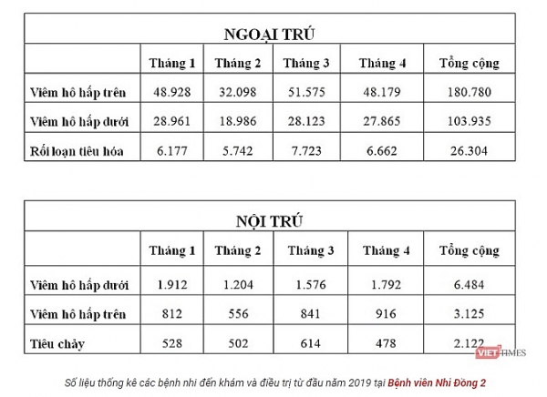 nang nong gay gat hon 5000 benh nhi nhap vien