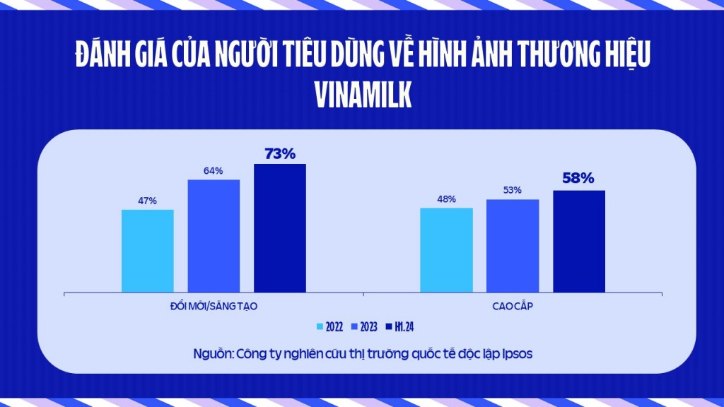 Đánh giá của người tiêu dùng về hình ảnh mới của thương hiệu Vinamilk