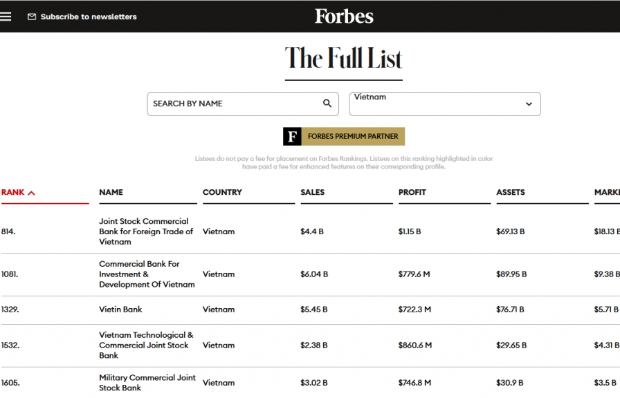 BIDV tăng hơn 500 bậc trong danh sách Forbes Global 2000