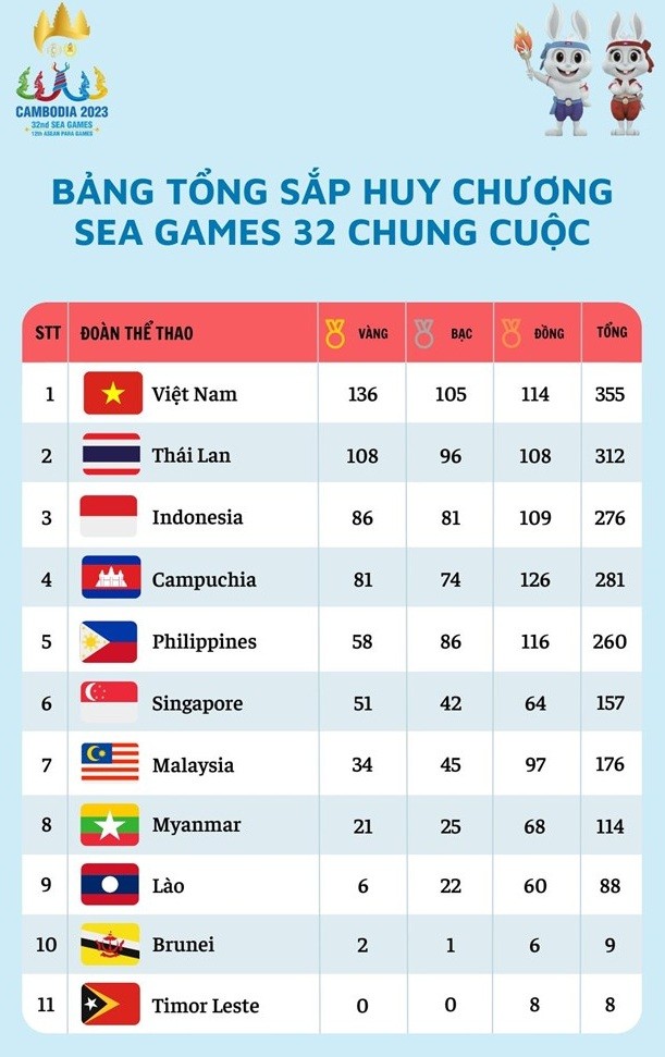 Bảng tổng sắp huy chương SEA Games 32 chung cuộc: Việt Nam tạo nên kỳ tích