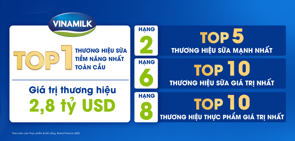 Một thương hiệu sữa Việt &amp;quot;công phá&amp;quot; nhiều bẳng xếp hạng toàn cầu với giá trị 2,8 tỷ USD