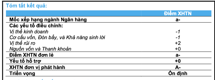 BAC A BANK được xếp hạng Tín nhiệm mức điểm “A-“ với Triển vọng xếp hạng “Ổn định”