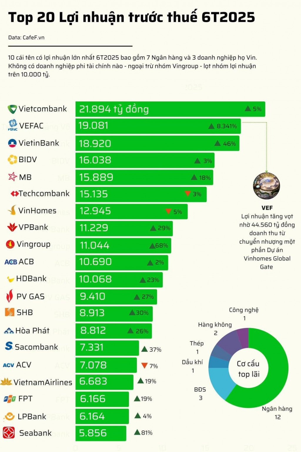 PV GAS đứng thứ 12 trong Top 20 doanh nghiệp có lợi nhuận trước thuế cao nhất Việt Nam nửa đầu năm 2025