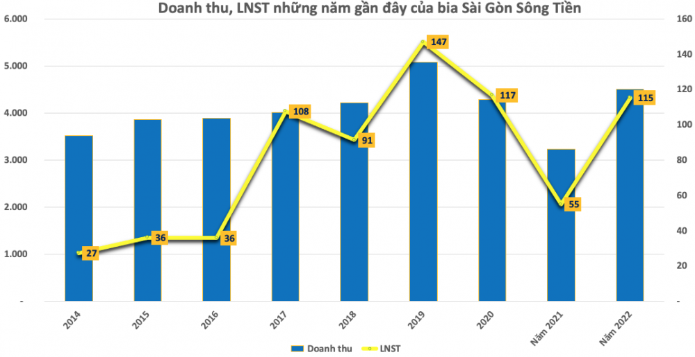 Bia Sài Gòn Sông Tiền tiếp tục chia cổ tức “khủng” bằng tiền mặt