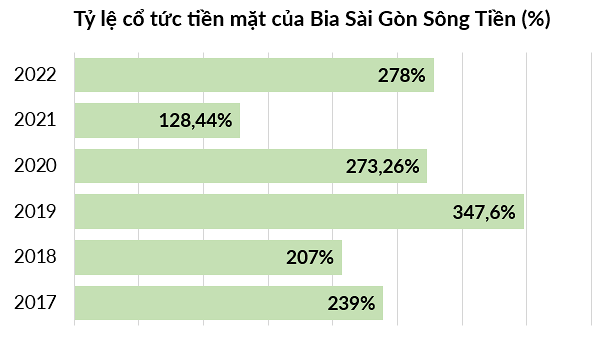 Bia Sài Gòn Sông Tiền tiếp tục chia cổ tức “khủng” bằng tiền mặt