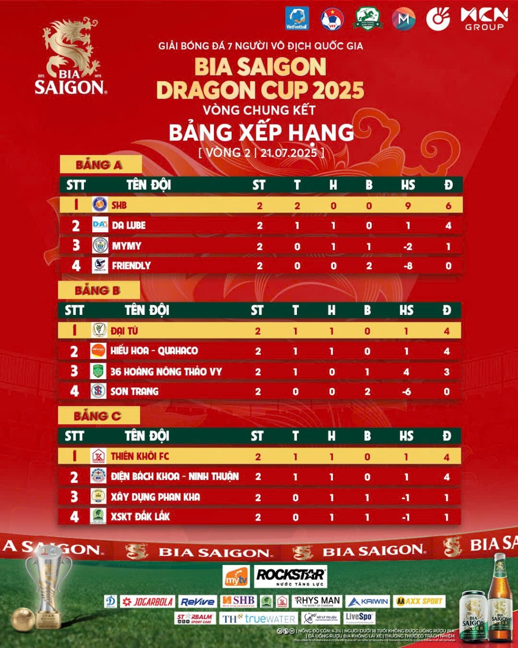 SHB chắc suất vé đi tiếp, bỏ ngỏ tấm vé tiếp theo...