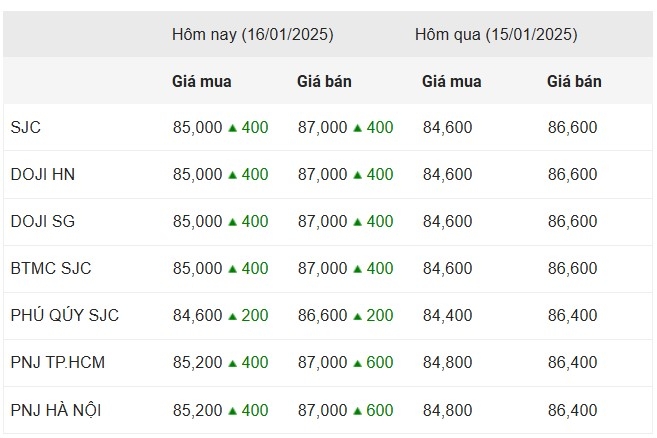 Giá vàng sáng 16/1: Tiếp đà tăng mạnh