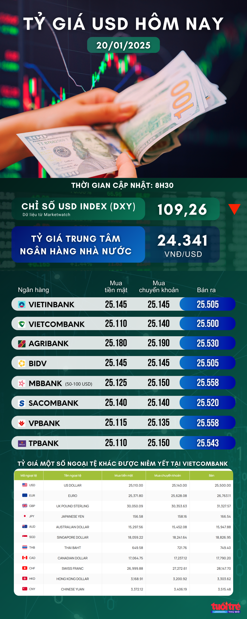 Tỷ giá USD hôm nay 20/1/2025: Đợi tín hiệu từ ông Donald Trump